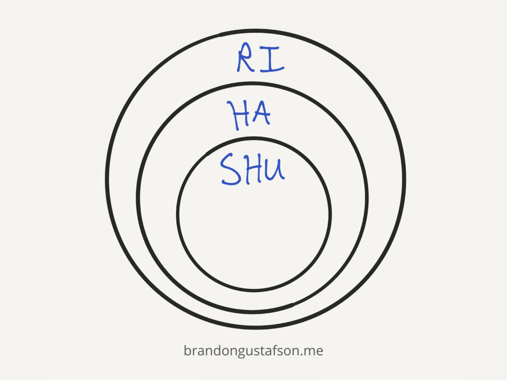 shuhari concentric circles